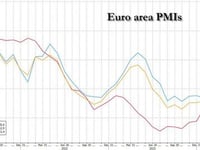 Euro Area PMI Activity Hits 11 Month High On Service Expansion As Manufacturing Recession Gets Worse