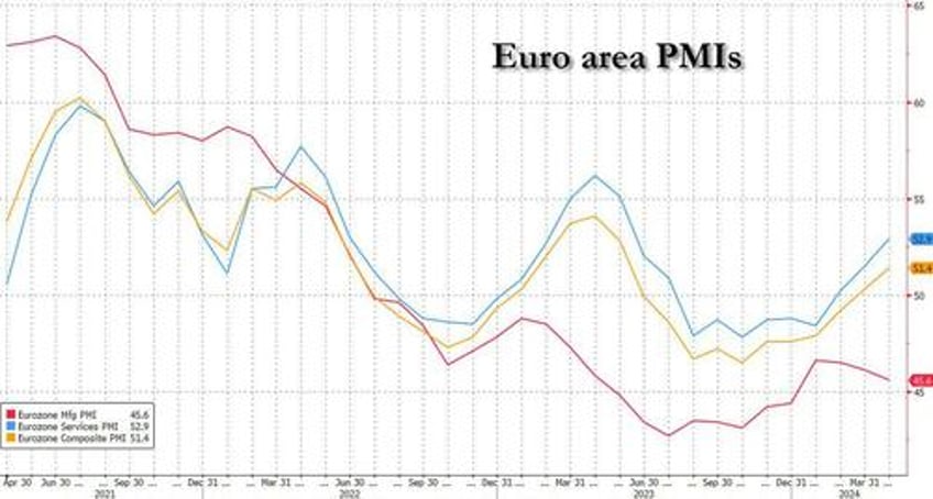 euro area pmi activity hits 11 month high on service expansion as manufacturing recession gets worse