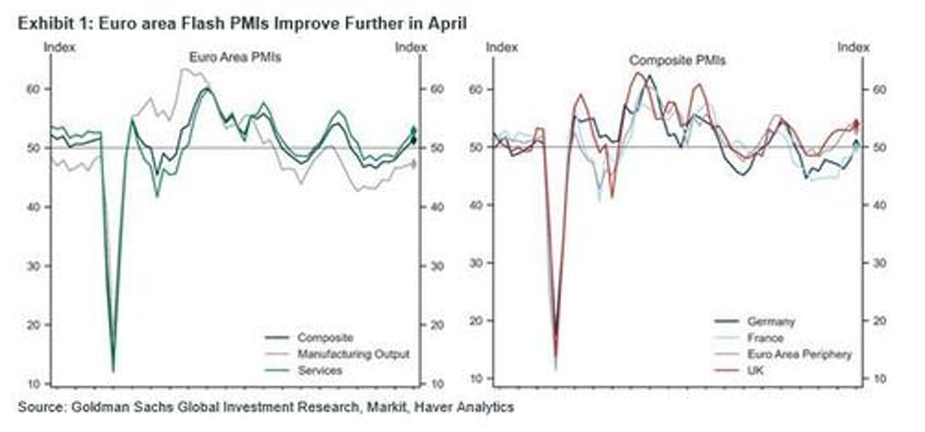 euro area pmi activity hits 11 month high on service expansion as manufacturing recession gets worse