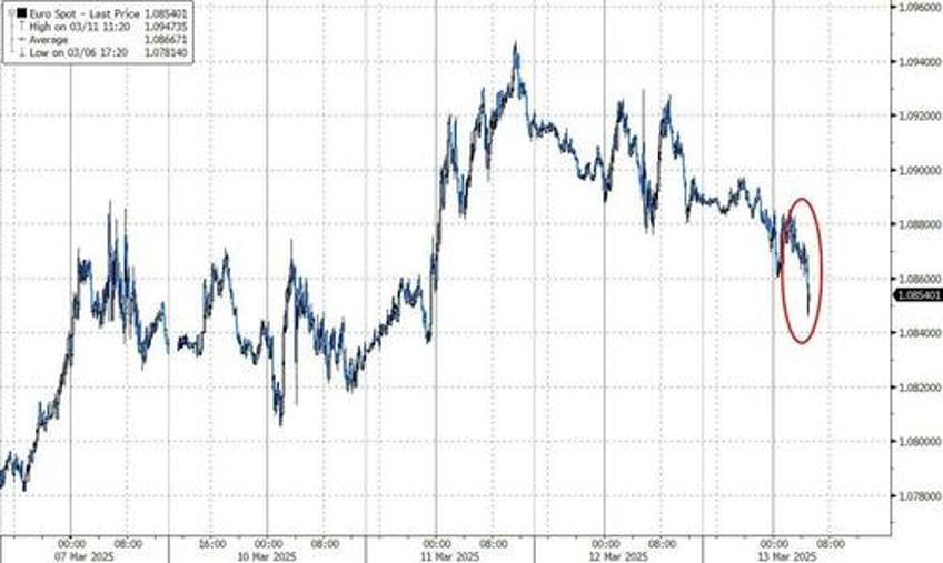 euro dips as trump threatens 200 tariff on eu alcohol