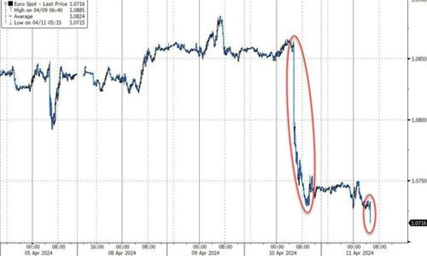 euro extends decline after ecb holds rates at highs hints at cuts to come