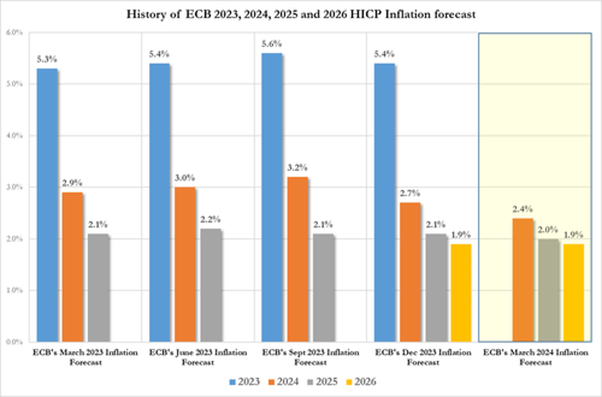 euro slides after ecb cuts 2025 inflation forecast to 20 target