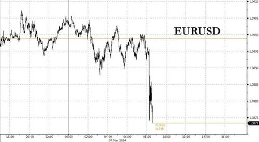 euro slides after ecb cuts 2025 inflation forecast to 20 target