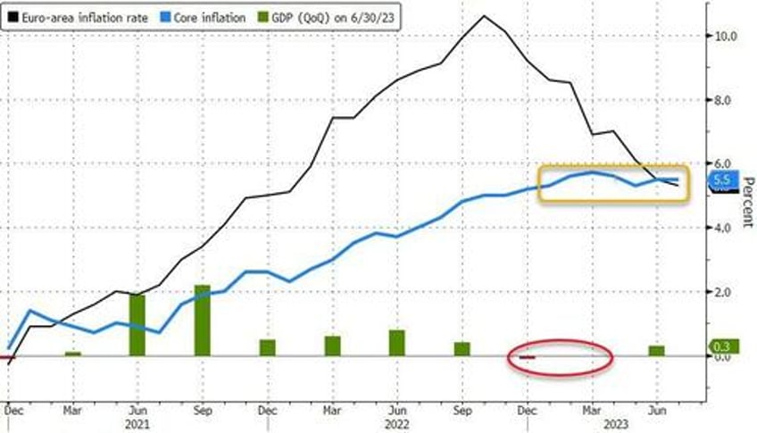 euro zone bounces back from economic stagnation but core inflation remains sticky