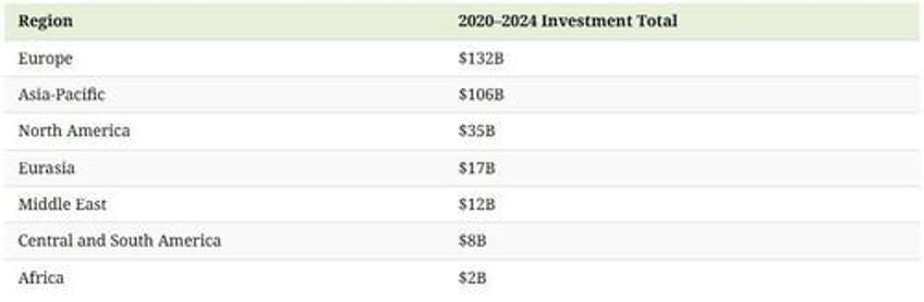 europe dominates global nuclear energy investment