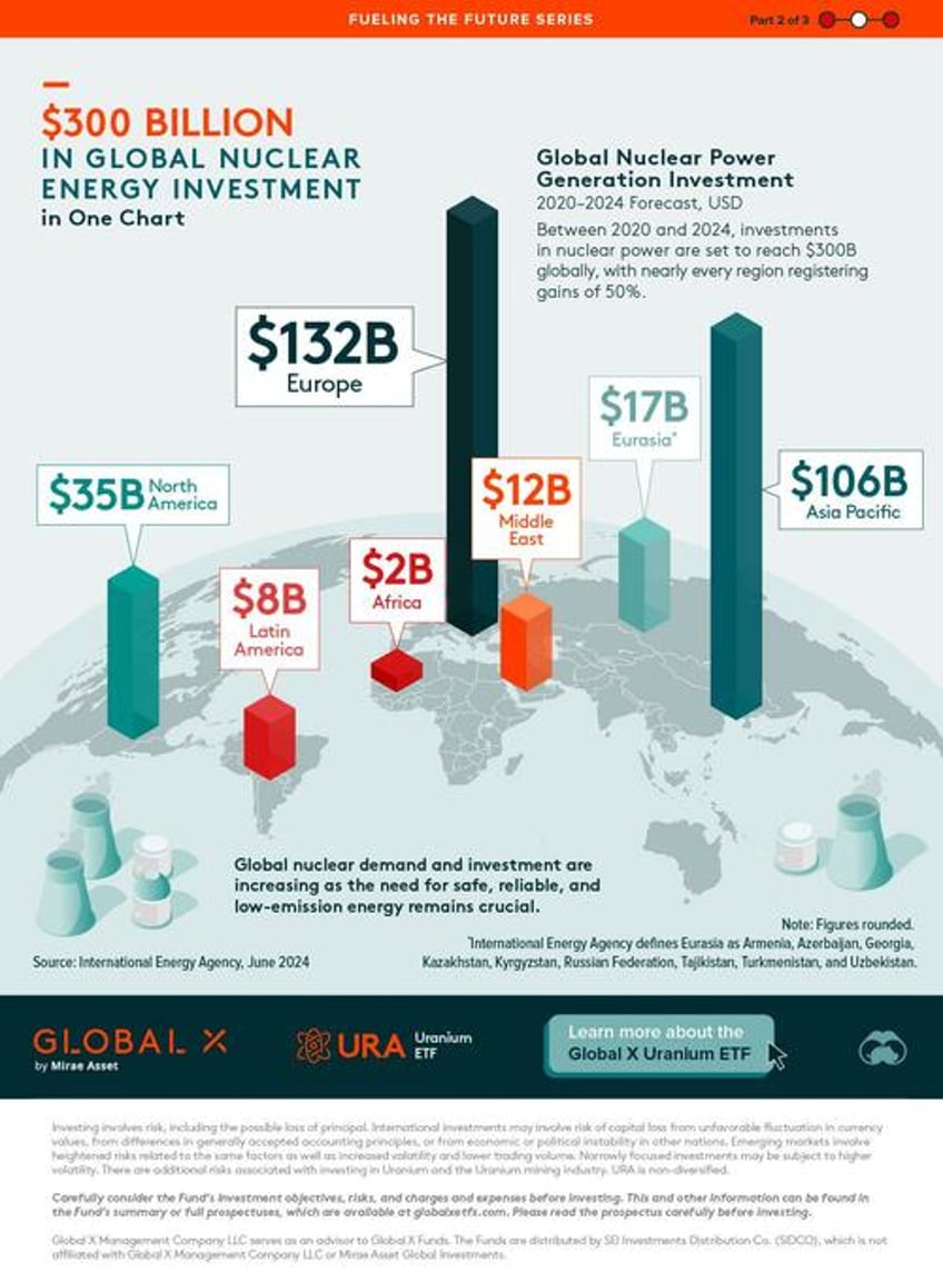 europe dominates global nuclear energy investment