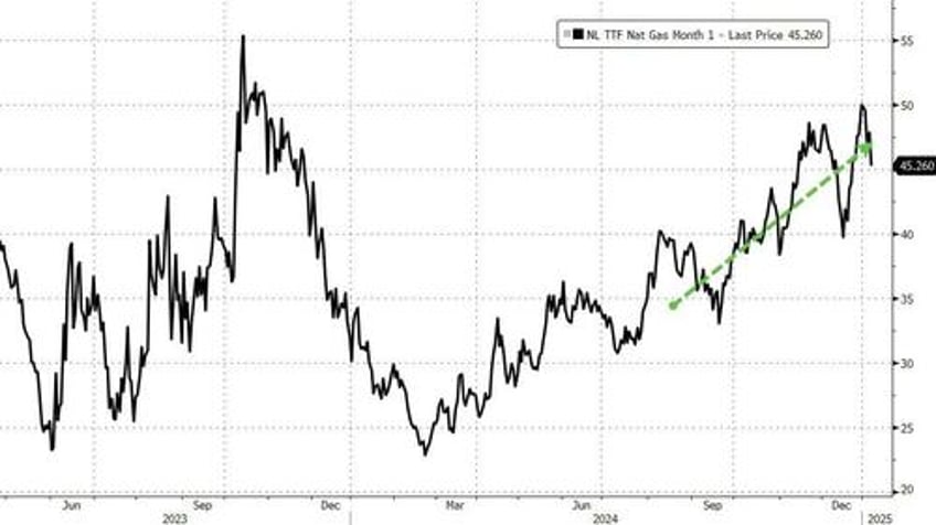 europe races to refill as gas reserves dwindle