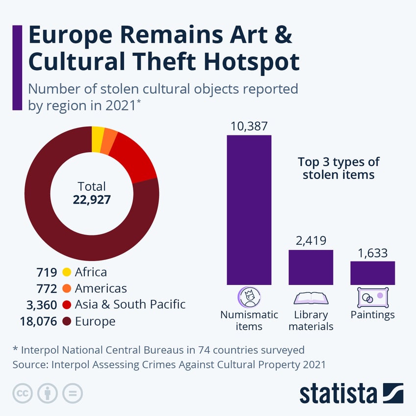 europe remains world art cultural theft hotspot