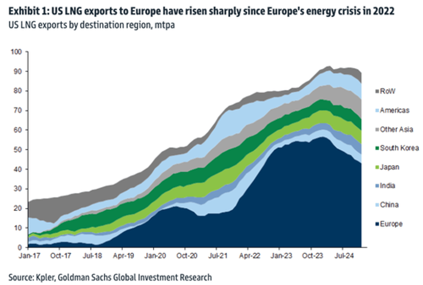 europe saved chart shows record american lng exports