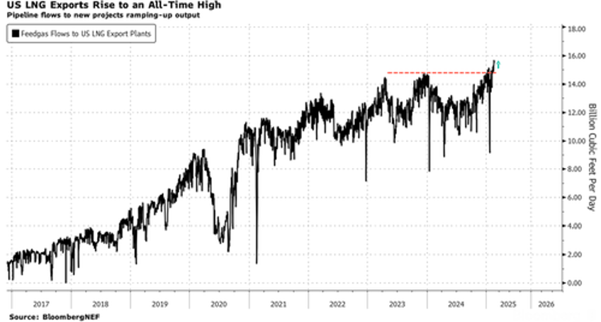 europe saved chart shows record american lng exports