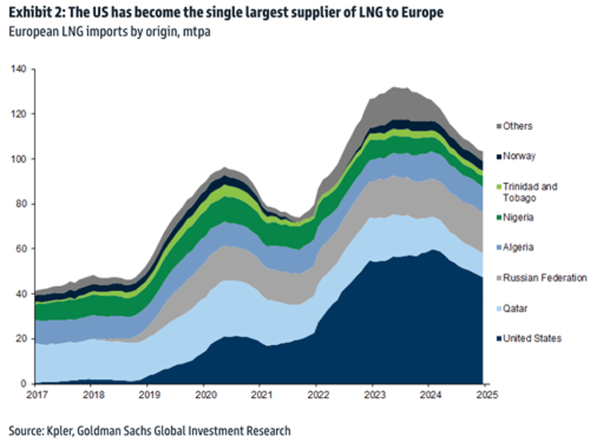 europe saved chart shows record american lng exports