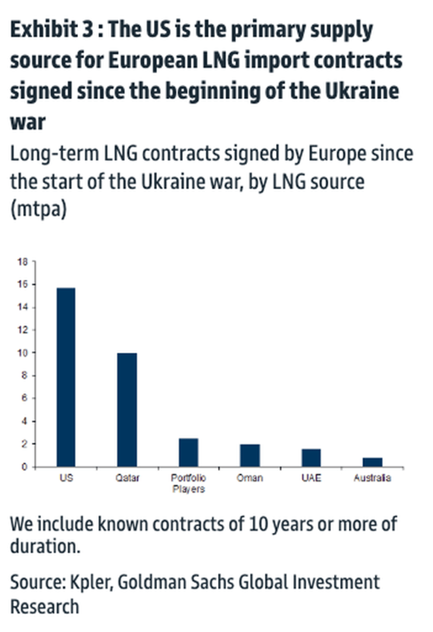 europe saved chart shows record american lng exports