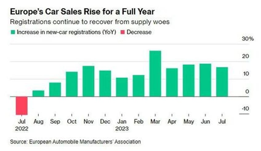 european auto sales rose 17 in july marking 12th consecutive month of gains