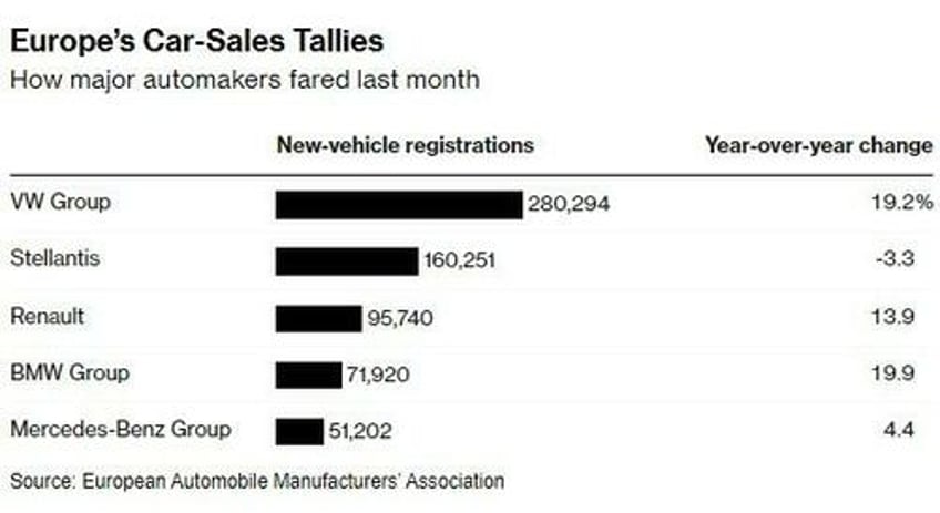 european auto sales rose 17 in july marking 12th consecutive month of gains