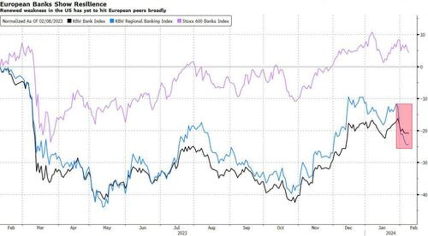 european banks are starting to feel the heat over cre