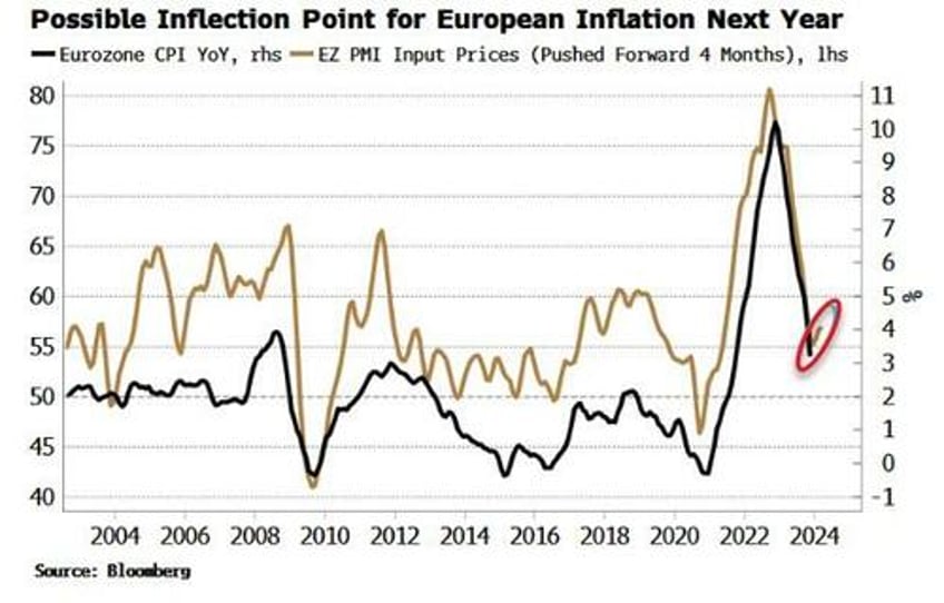 european bond markets among most susceptible to a correction