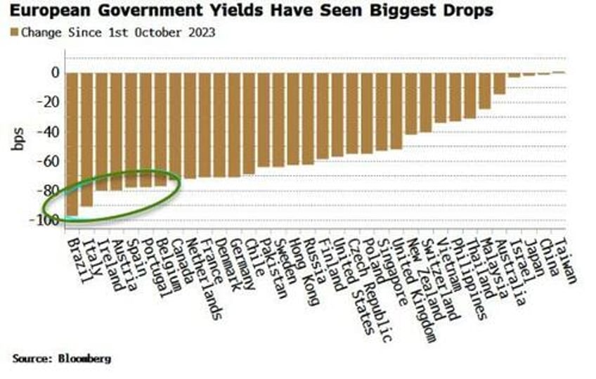 european bond markets among most susceptible to a correction