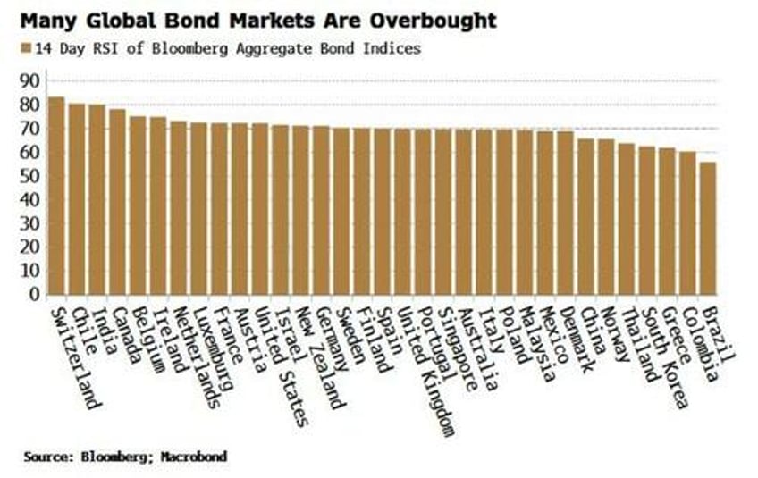 european bond markets among most susceptible to a correction