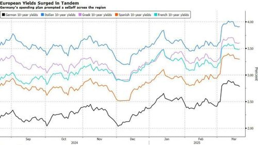 european chaos is back eu leaders fail to agree on aid to ukraine as german debt bonanza blows up pigs yields