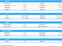 European equities mostly lower while US futures gain, USD firmer ahead of data - Newsquawk US Market Open