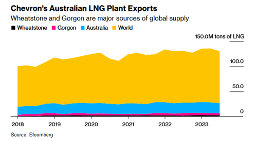 european nat gas prices tumble after chevron australia lng workers delay strike