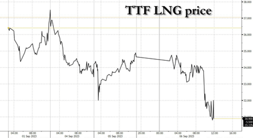 european nat gas prices tumble after chevron australia lng workers delay strike