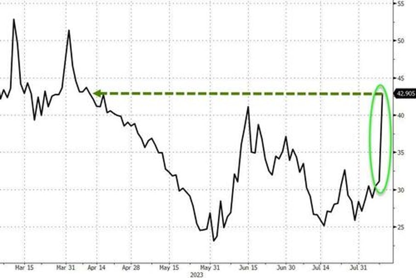 european natgas prices explode 40 higher