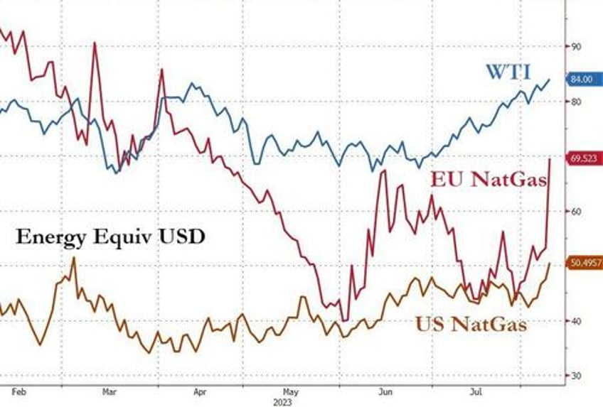 european natgas prices explode 40 higher