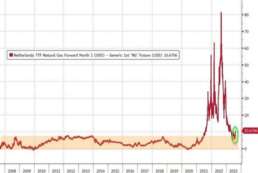 european natgas prices explode 40 higher