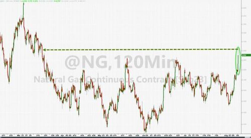 european natgas prices explode 40 higher