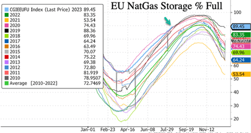 european natgas surges 15 as strike threats mount at australian lng plants