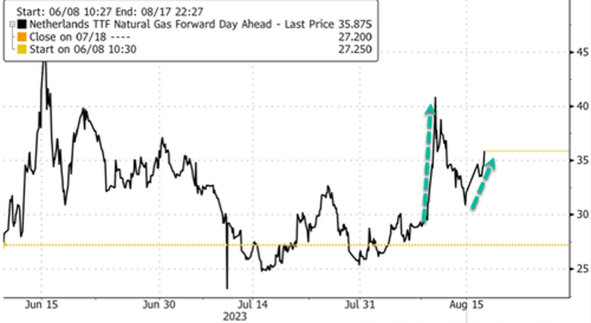 european natgas surges 15 as strike threats mount at australian lng plants