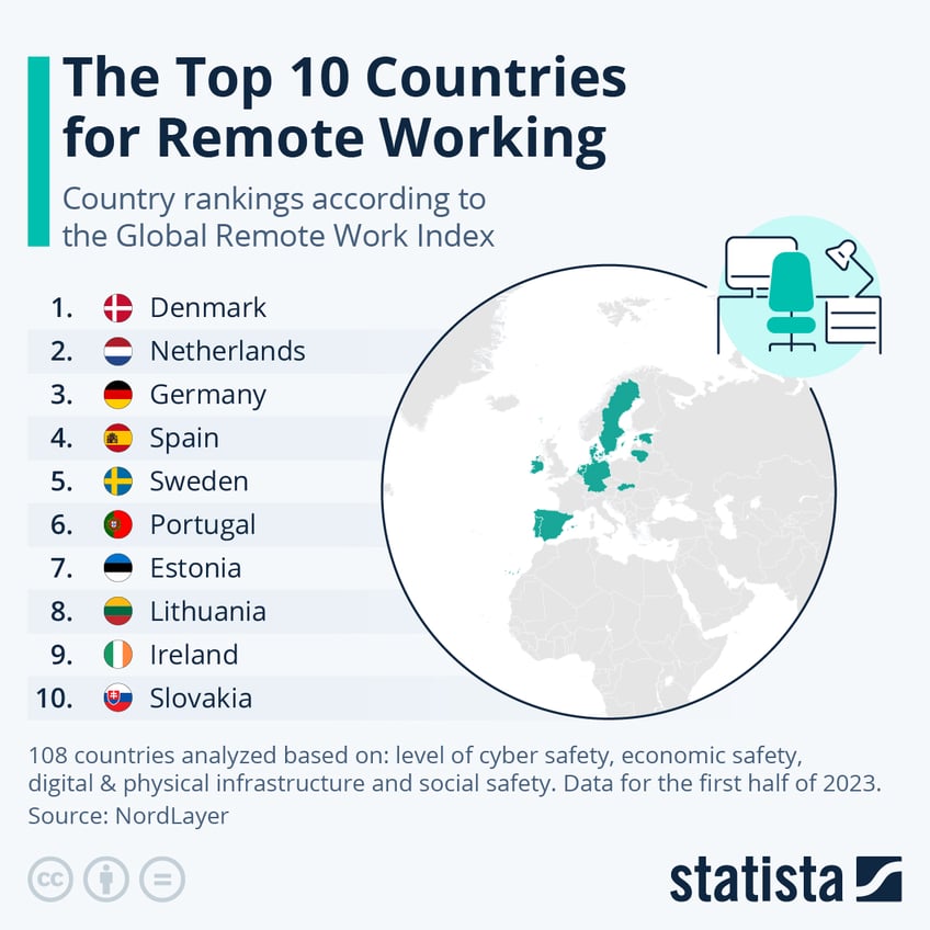 european nations dominate worlds best remote working locations