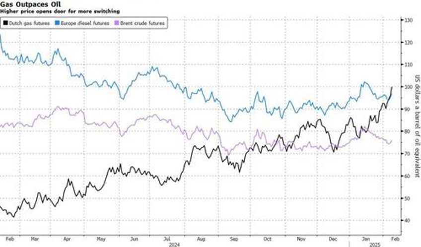 european oil demand set to spike as gas prices surge beyond 100 a barrel equivalent