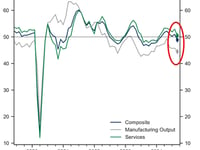 European PMIs Plunge After Olympics Hangover Hammers France