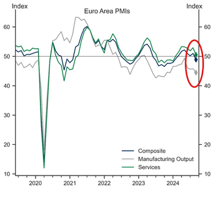 european pmis plunge after olympics hangover hammers france