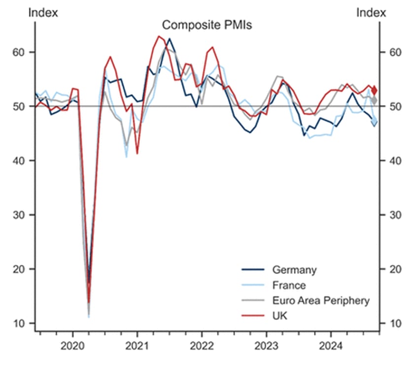 european pmis plunge after olympics hangover hammers france