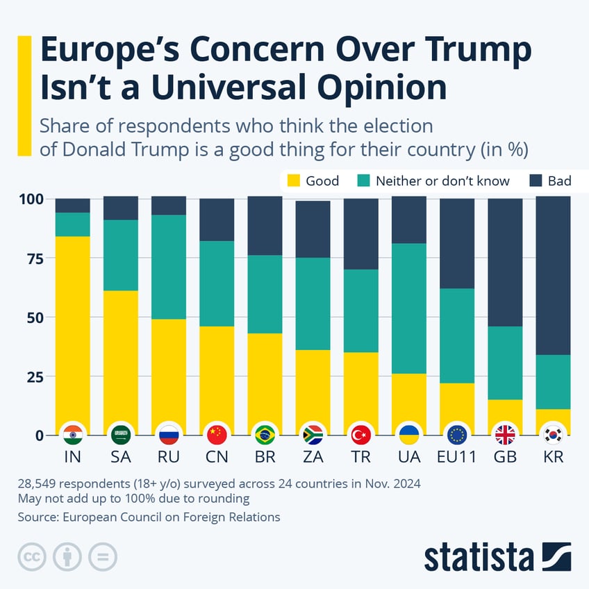 Infographic: Europe’s Concern Over Trump Isn’t a Global Opinion | Statista