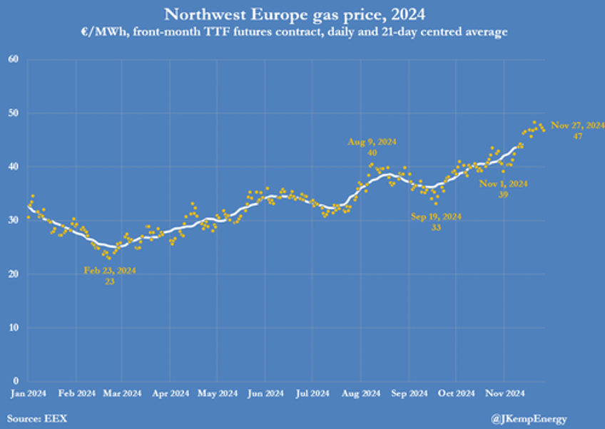 europes gas storage empties at fastest rate since 2016