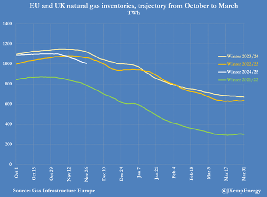 europes gas storage empties at fastest rate since 2016