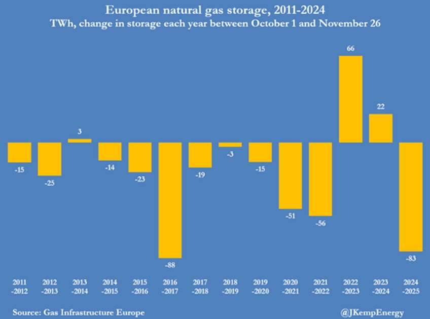 europes gas storage empties at fastest rate since 2016