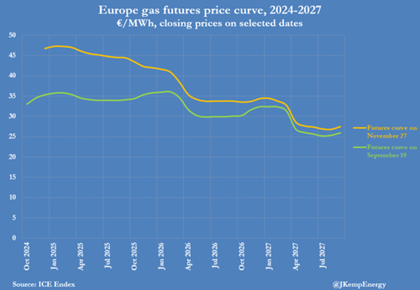 europes gas storage empties at fastest rate since 2016