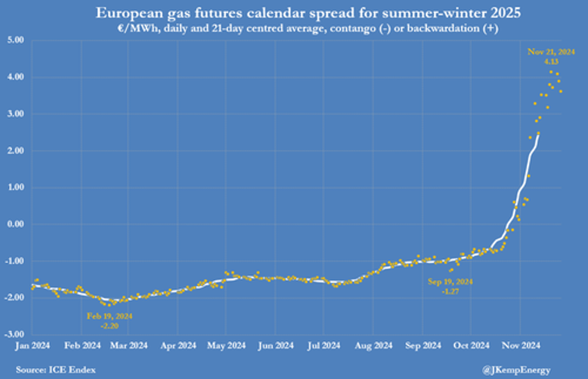 europes gas storage empties at fastest rate since 2016