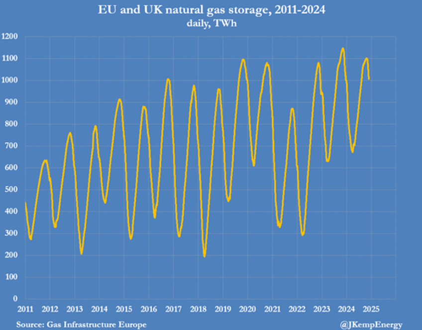 europes gas storage empties at fastest rate since 2016