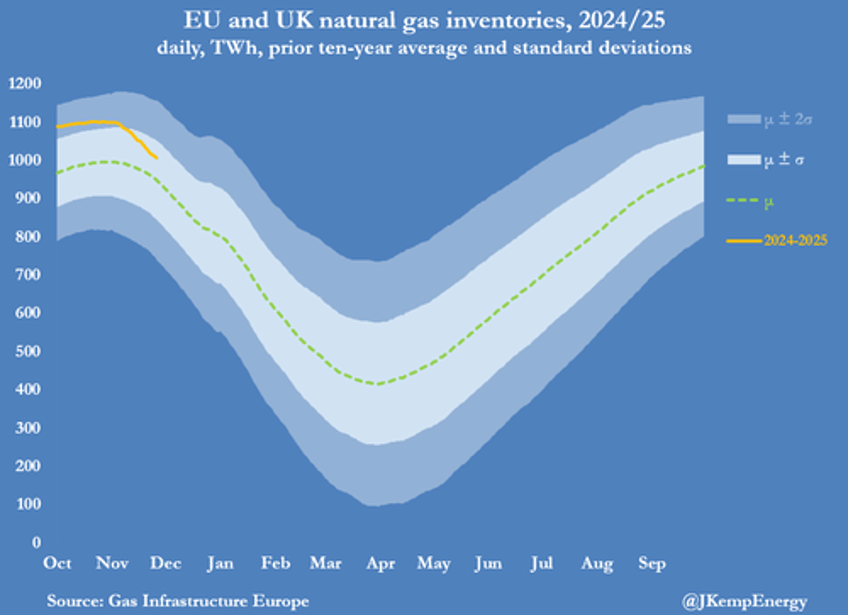 europes gas storage empties at fastest rate since 2016