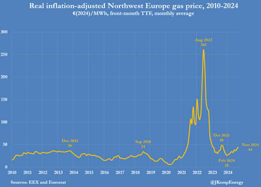 europes gas storage empties at fastest rate since 2016