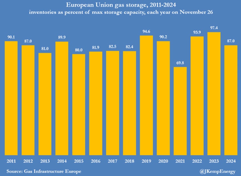 europes gas storage empties at fastest rate since 2016