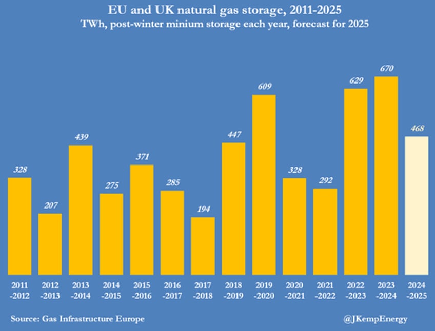 europes gas storage empties at fastest rate since 2016