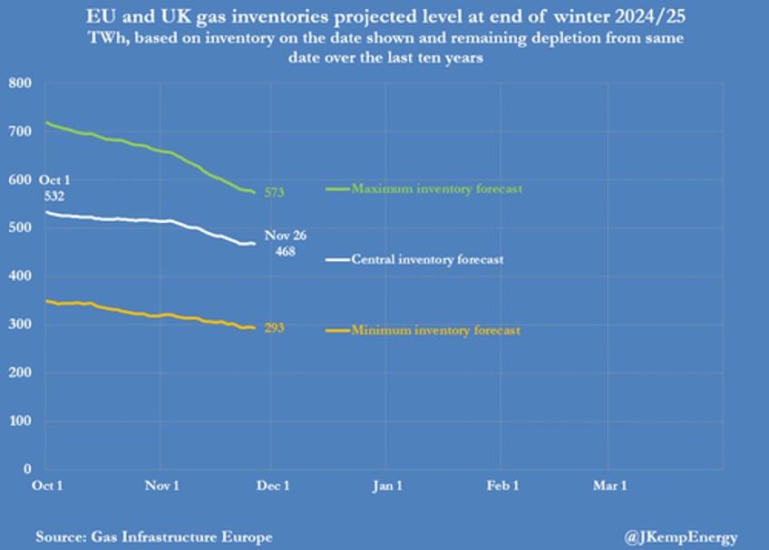 europes gas storage empties at fastest rate since 2016