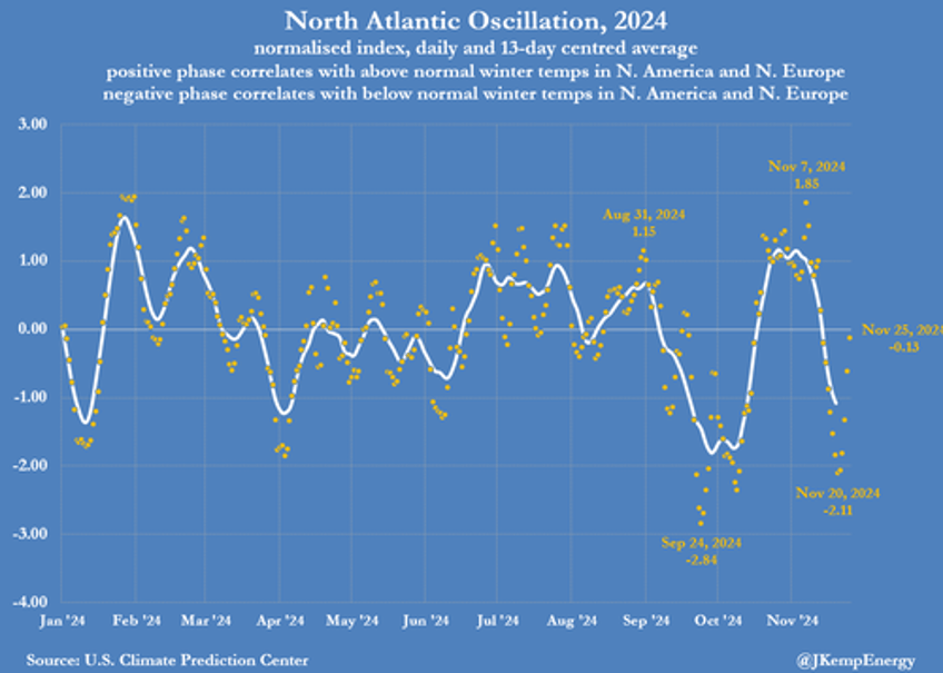 europes gas storage empties at fastest rate since 2016